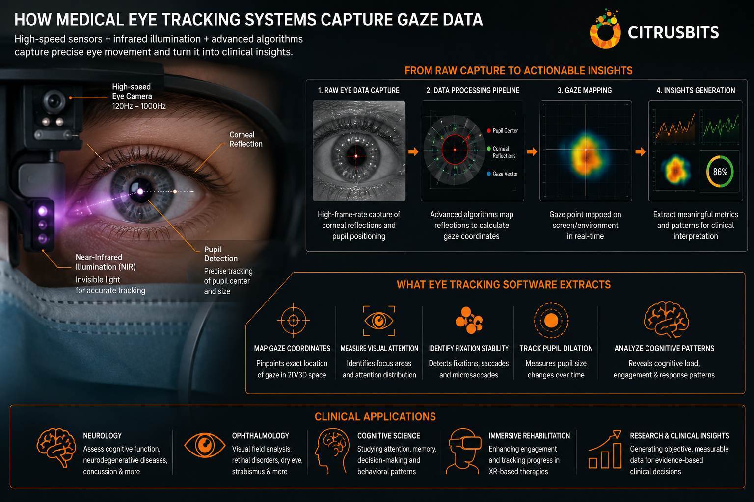 Eye Tracking in Healthcare, XR & Vision Science