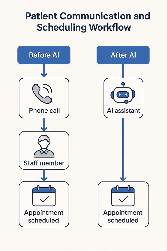 Patient communication and scheduling workflow showing AI assistant reducing calls and no shows