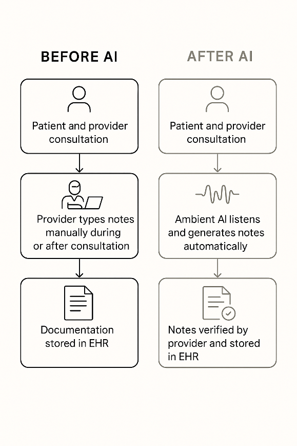 Clinical documentation flow comparing manual typing with ambient AI note capture and EHR storage