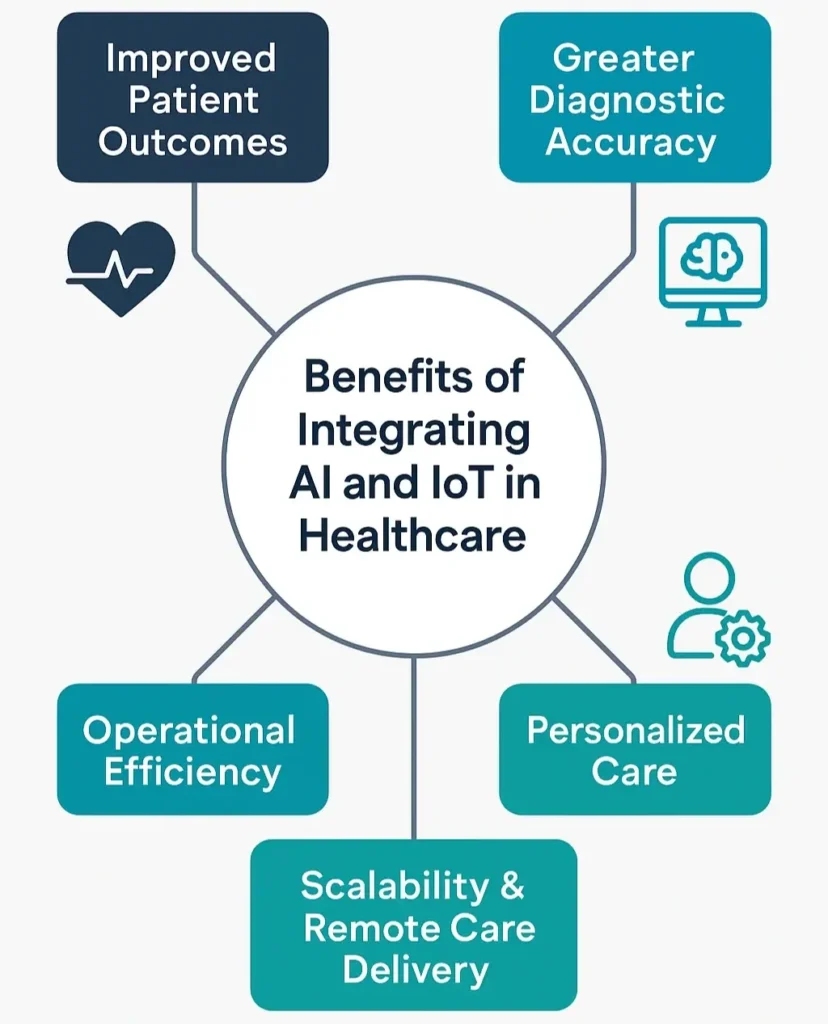 AI and IoT in Healthcare: Trends & Use Cases