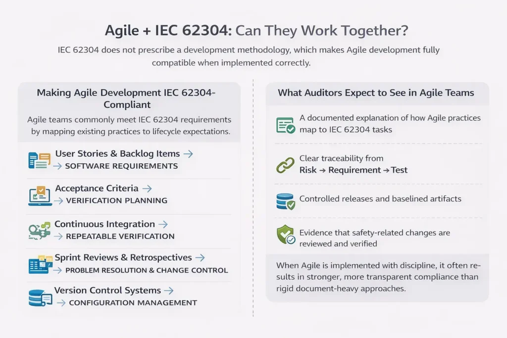 IEC 62304: Medical Device Software Lifecycle & Compliance